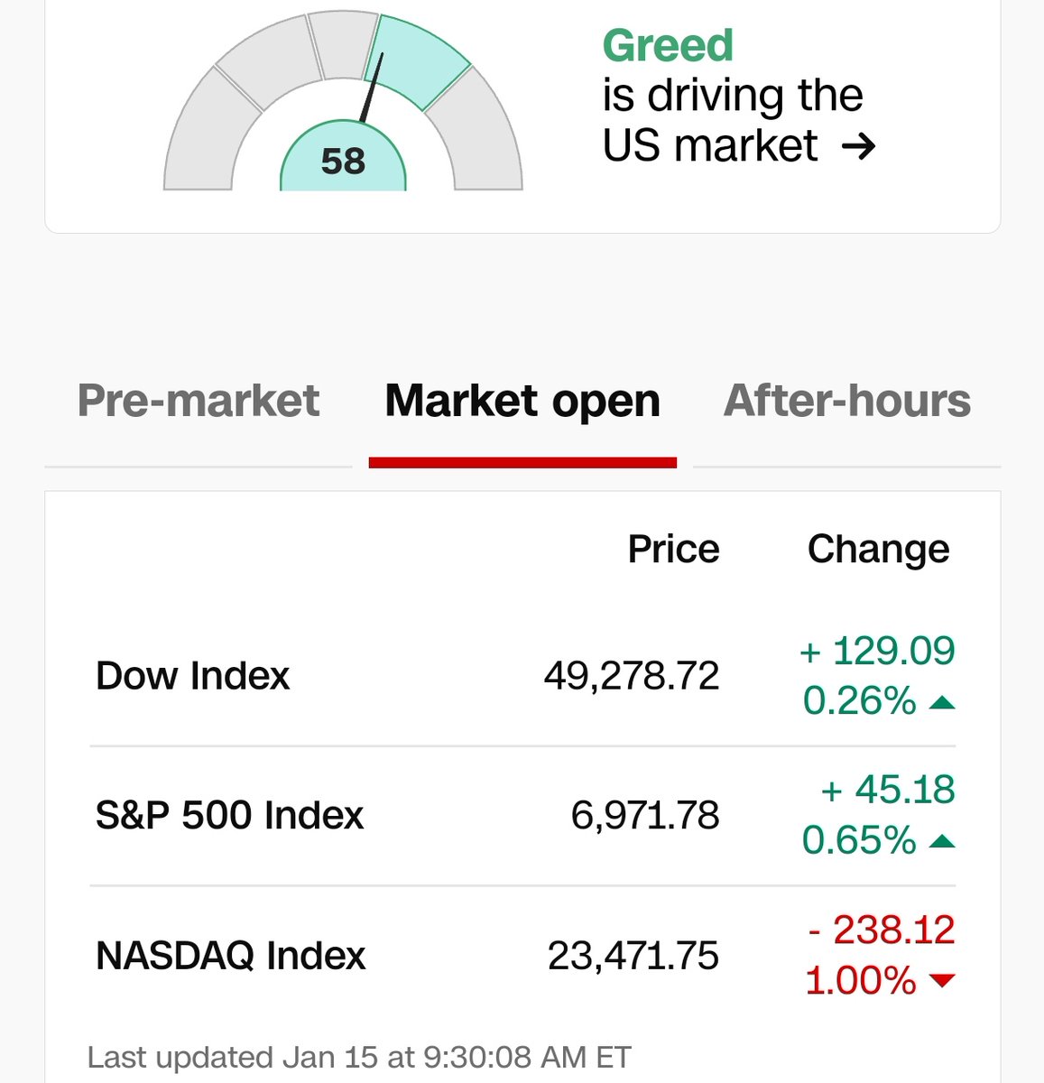 GREED IS IN CONTROL AT 58! S&P 500 SMASHING NEW HIGHS +0.65% DOW KEEP  CLIMBING +129 BUT NASDAQ GETTING HAMMERED -1% BULLS STILL RUNNING WILD GREED  METER SAYS: MORE UPSIDE COMING? 🚀🐂 #GreedIsGood #SP500 #BullMarket  #StockMarket #WallStreet