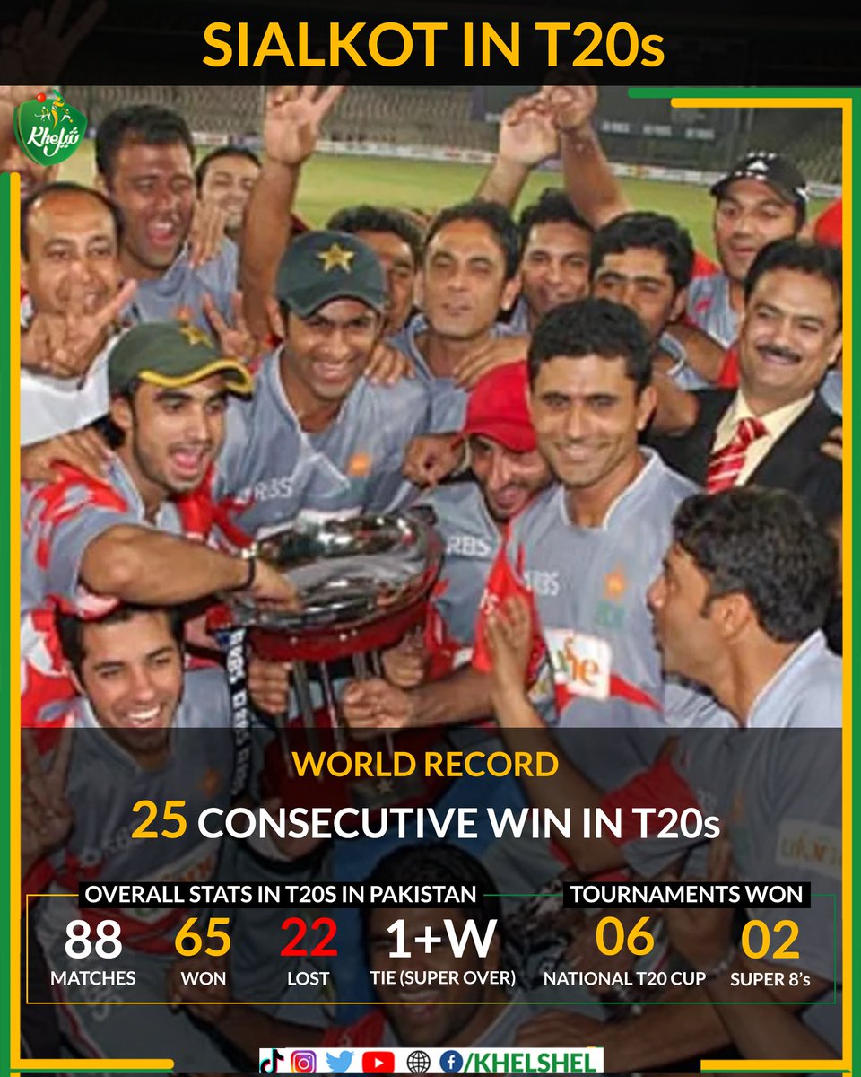 khelshel's tweet image. Sialkot’s dominance in Pakistan’s T20 history 🇵🇰🏏

These records reflect the combined T20 performances of Sialkot Region and Sialkot Stallions, two teams that defined an era of consistency and winning cricket.

A legacy built on results, not hype.

#Sialkot | #SialkotStallions