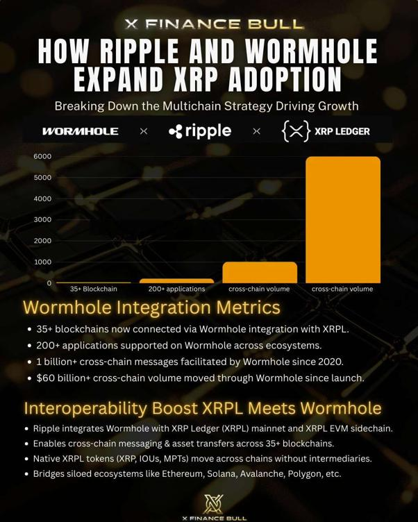 🚨 THIS IS A GAME-CHANGER FOR $XRP 🚨

$XRP is now OFFICIALLY multichain and the acceleration has started.

If you missed this, you’re already behind 👇

Wormhole ($W) now connects $XRP to 35+ blockchains.

Let that sink in.

That’s not a gimmick.
That’s global liquidity unlock.
