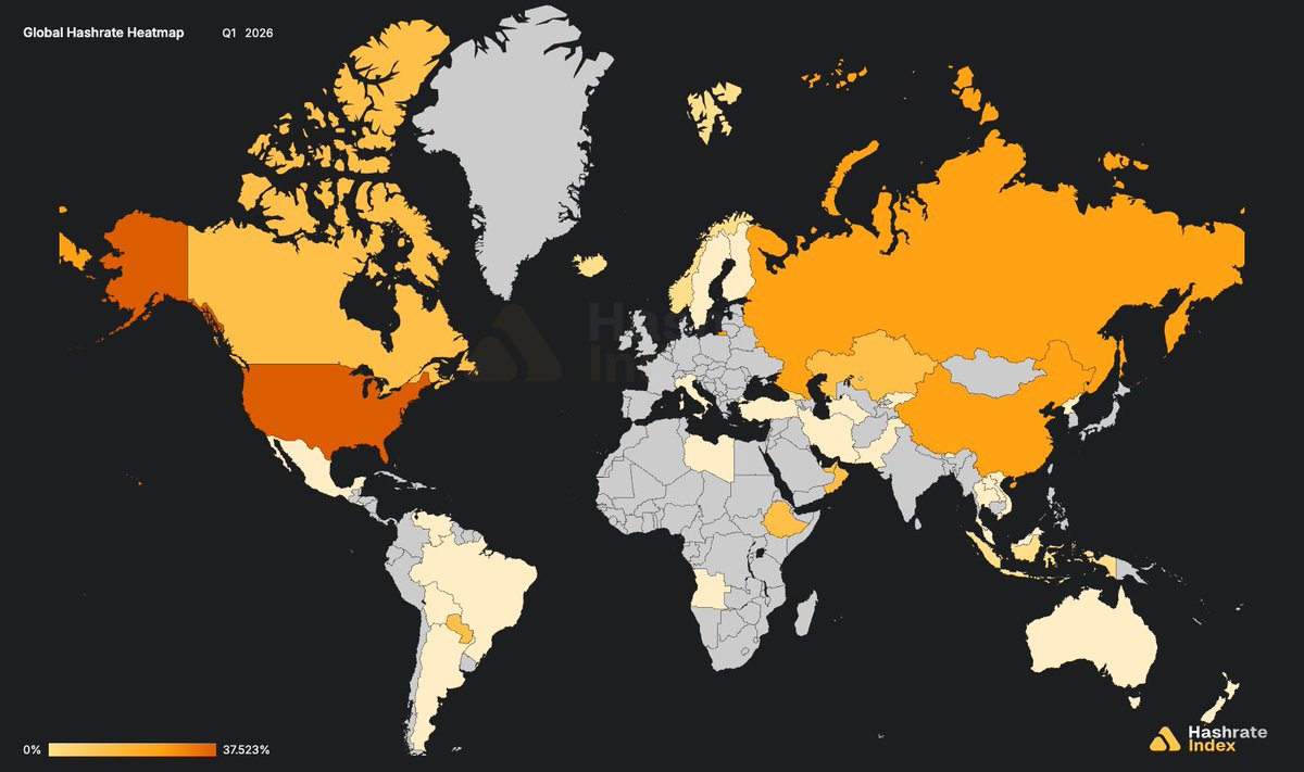 글로벌 비트코인 채굴 해시레이트 국가별 분포 1위 미국: 37.5% (400 EH/s) 2위 러시아: 16.4% (175 EH/s)  3위 중국: 11.7% (125 EH/s) 상위 3개국이 전체 해시레이트의 65.6%를 장악하고 있습니다.