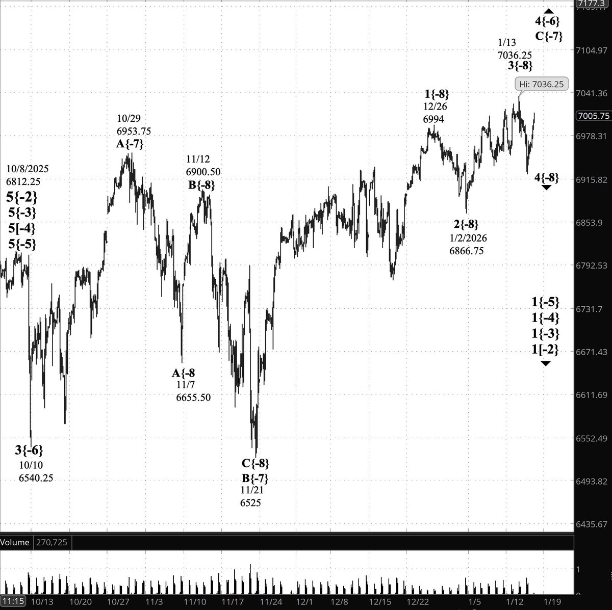 TimBovee's tweet image. #PrivateTrader The S&amp;amp;P 500 E-mini futures rose overnight from 6949.50 and has so far reached a high of 7002. The question posed by Elliott Wave Theory analysis remains the same: Wave 3{-8}? Or wave 4{-8}? Today, leaning 3{-8}. timbovee.com/2026/01/15/tra…