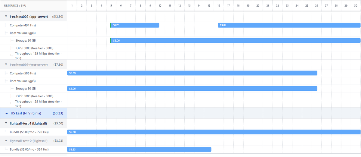twtShailendra's tweet photo. 💡 How about looking at your @awscloud bill on a Gantt chart where cost is mapped directly on time?

Not by service.
Not by region.
But by actual resources.

AWS Billing and Cost Management shows line items grouped by service, then region, and then priced usage dimensions such as instance type, operating system, capacity type, and location.
This works very well for financial reporting and compliance use cases.
Engineers often need visibility at a different abstraction level which is the actual resources they manage every day.

Teams usually want to know:
👉 How much did this specific resource cost?
👉 For how long did it actually run?
👉 Which priced usage dimensions were applied to it?
👉 During which part of the month was it active?

This Gantt view answers all of that in one screen.

Each row represents a real resource.
Each bar represents real time.
Each bar carries the exact dollar value for that time slice.

You can clearly see:
👉 When compute was running and when it was not
👉 That storage continues charging even when compute stops
👉 Root volume cost separated from compute
👉 Storage, IOPS and throughput shown as independent cost drivers
👉 Exact hourly footprints such as 494 hours and 586 hours
👉 Partial month resources compared to full month resources
👉 Lightsail flat bundles compared to EC2 usage based billing
👉 Region level totals and resource level totals in the same view
👉 Free tier boundaries reflected inside the timeline

This is not just a cost report.
This is a financial timeline of your infrastructure.

No spreadsheets.
No CSV files.
Just clarity.

Resource by resource.
Hour by hour.
Dollar by dollar.

This Gantt-based cost timeline will be available as part of MechCloud Stateless IaC in the coming days.