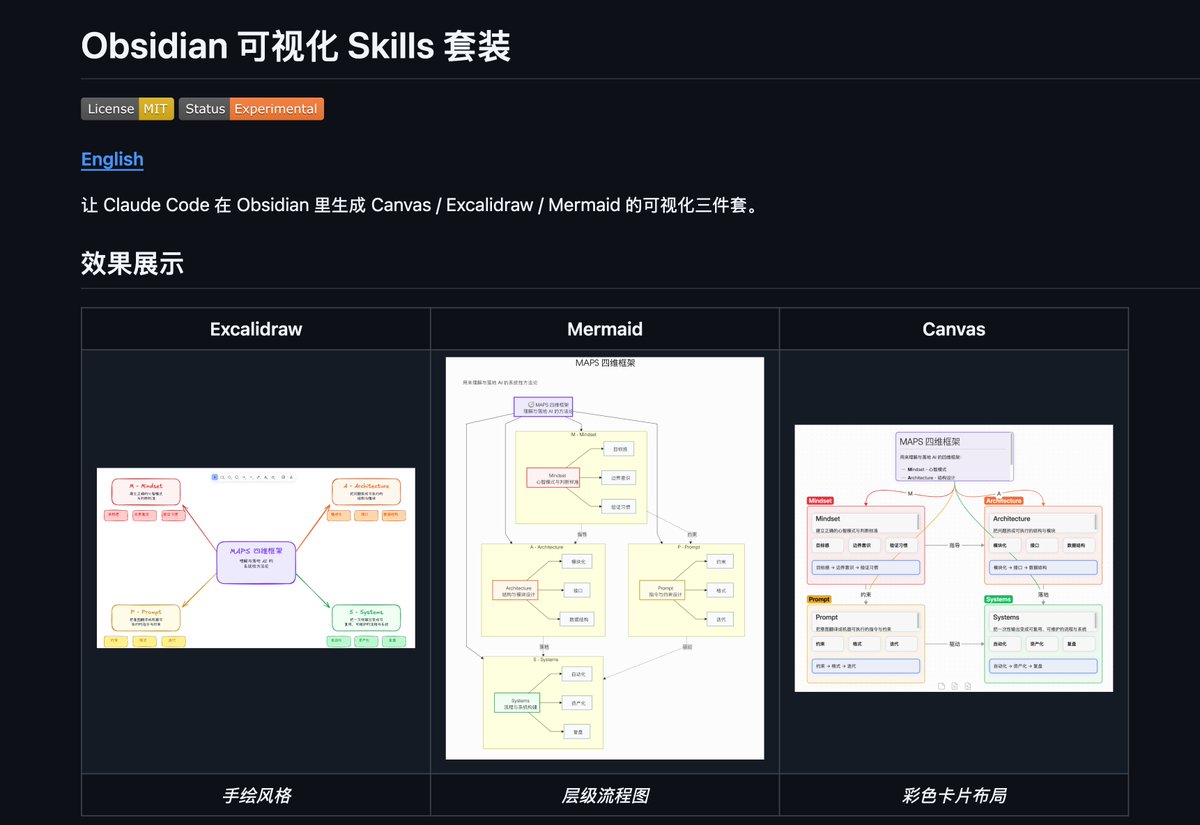 abskoop's tweet image. 还在手动画图？该升级你的工作流了。

🛠️ Obsidian 可视化 Skills 套装

核心功能：让 Claude Code 在 Obsidian 内部直接生成 Canvas、Excalidraw 和 Mermaid。

懂的都懂，效率提升不止一点点。🚀

👉ahhhhfs.com/79014/

#Obsidian #Productivity