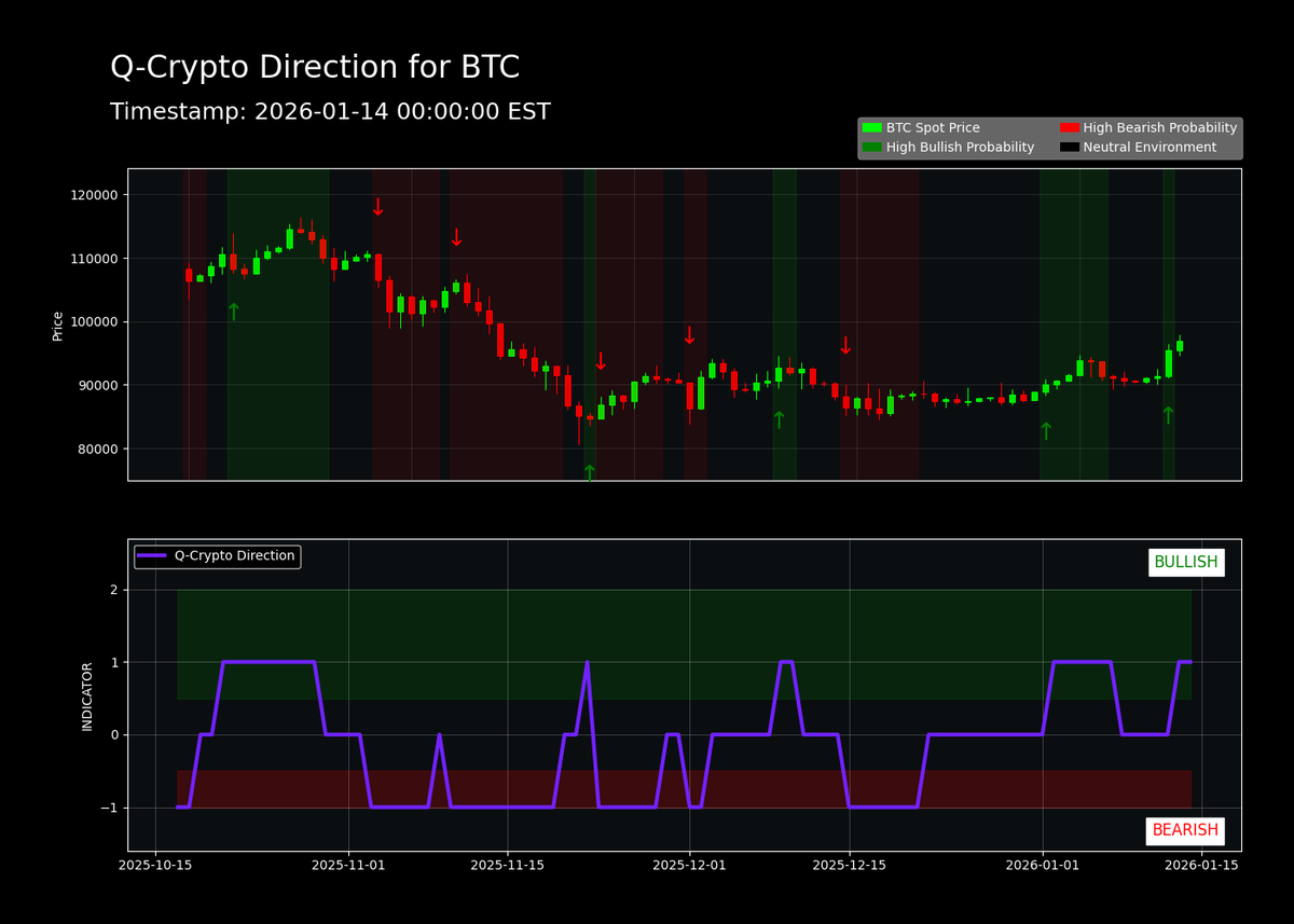 Bitcoin $BTC breaks 2-month high: $97K!