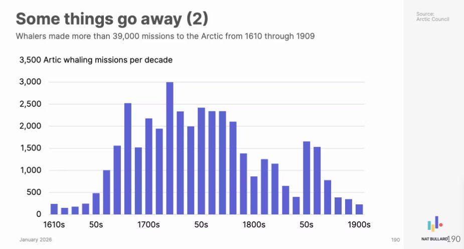 cberno's tweet photo. two favorites from nat bullard this year. firewood used to be a quarter of US GDP! https://t.co/CyQ6xnO8OH