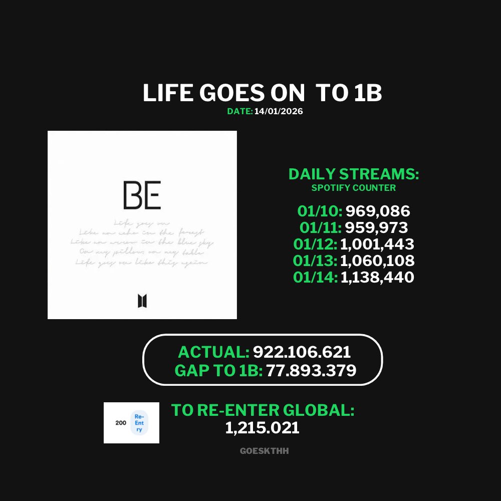 goeskthh's tweet photo. 🚨 DIFUNDAN!
SABEN A CUÁNTOS MILLONES ESTAMOS DE DARLE A LGO SU PLACA 1B? 77M! THE SEVEN AGAIN😭💜🔥

Estamos TAN CERCA DE RE-INGRESARLA AL GLOBAL. Si nos lo proponemos HOY SE LOGRA! NO SE RINDAN🫵🏻🙏🏻

RE CHART LIFE GOES ON
LIFE GOES ON TO 1B
STREAM LIFE GOES ON
#LifeGoesOnTo1B https://t.co/Cpfe1vpjXv