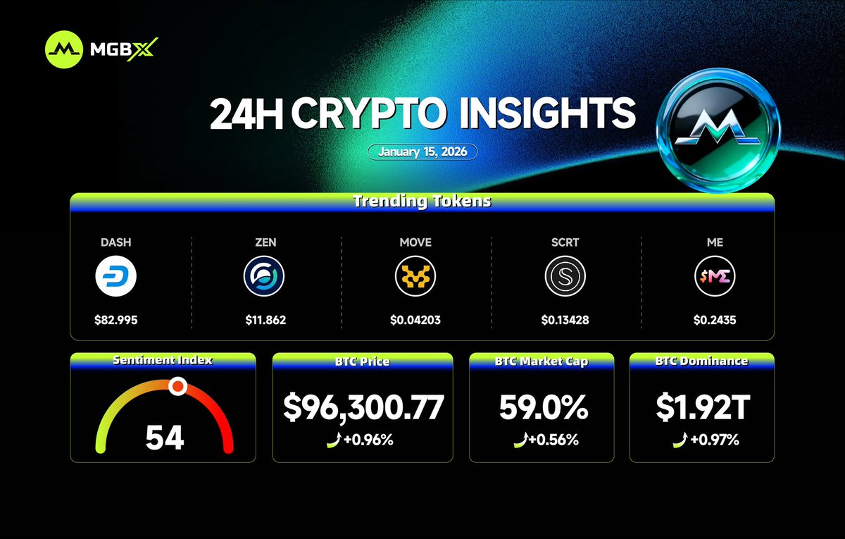 📊 #MGBX 24H Market Highlights! 📅 January 15, 2026 🪙 #BTC Price:  $96,300.77 (+0.96%) 🔥 Trading Tokens 1️⃣ #DASH - $82.995 2️⃣ #ZEN -  $11.862 3️⃣ #MOVE - $0.04203 4️⃣ #SCRT - $0.13428 5️⃣ #ME - $0.2435 🚀  Market sentiment index: 54