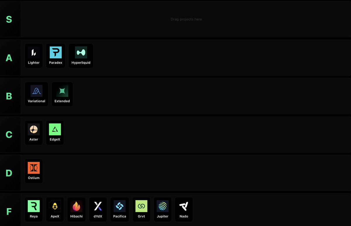 Here’s my Perp DEX tier list, based on current tech and future potential

There’s no S tier, no platform is there yet. In many cases, it's also necessary to look at the post-TGE phase and how key metrics evolve afterward

This is a deliberately rigorous ranking, based on factors