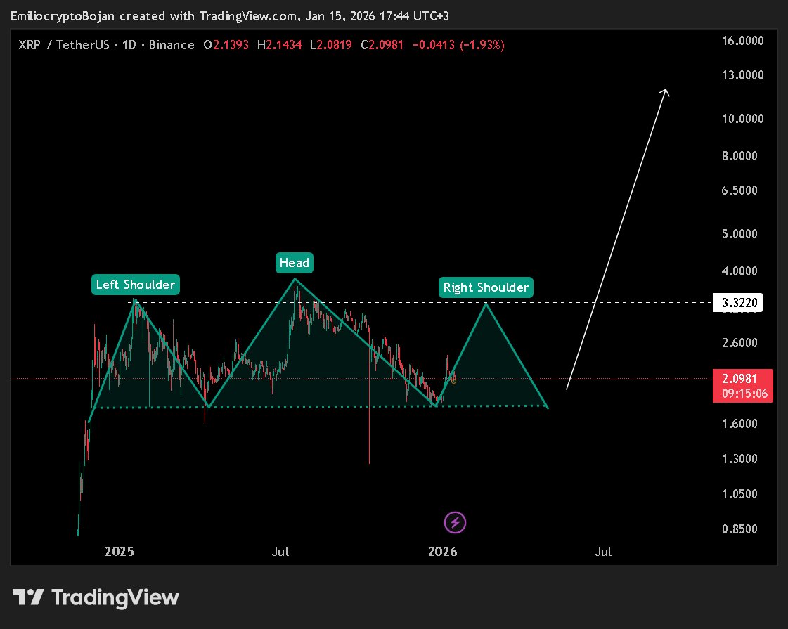 If #XRP completes the Head and Shoulders pattern this month, it has to hit  $3 before cooling down again. NFA $XRP