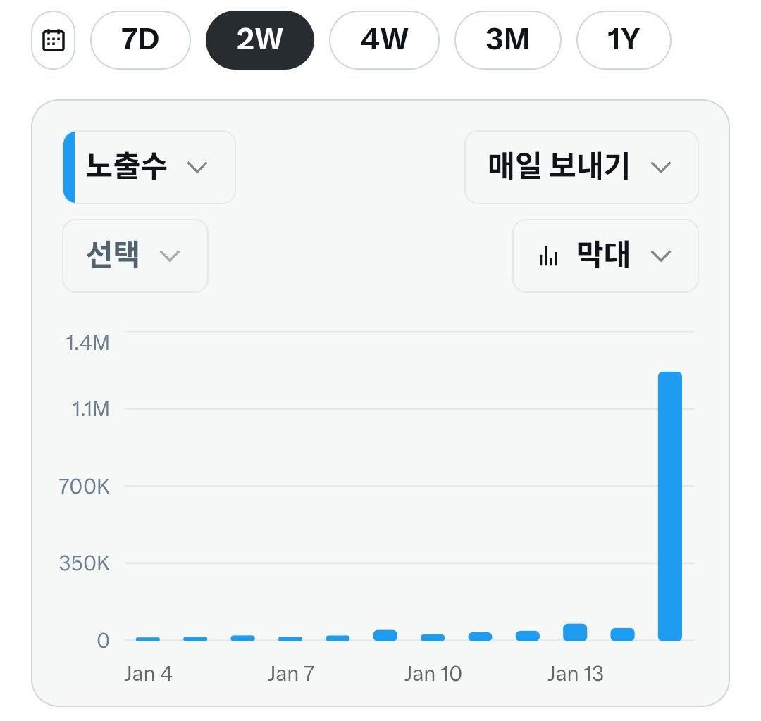 sanggye_zzang's tweet photo. 저 지금 블루 단거 2주?인데 2주그래프로보면 더 심함;;; 너무신기하고 기분짱좋네요 RT하고 기받아가셔요🙏 https://t.co/JYc6UELoOL