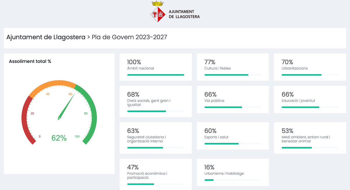 📊 Actualització del grau d’execució del Pla de Govern de l'Ajuntament de Llagostera 

✅ Assoliment del 62% a data 15 de gener de 2006

ℹ️ Més informació aquí 👉 llagostera.cat/noticies/2764/…