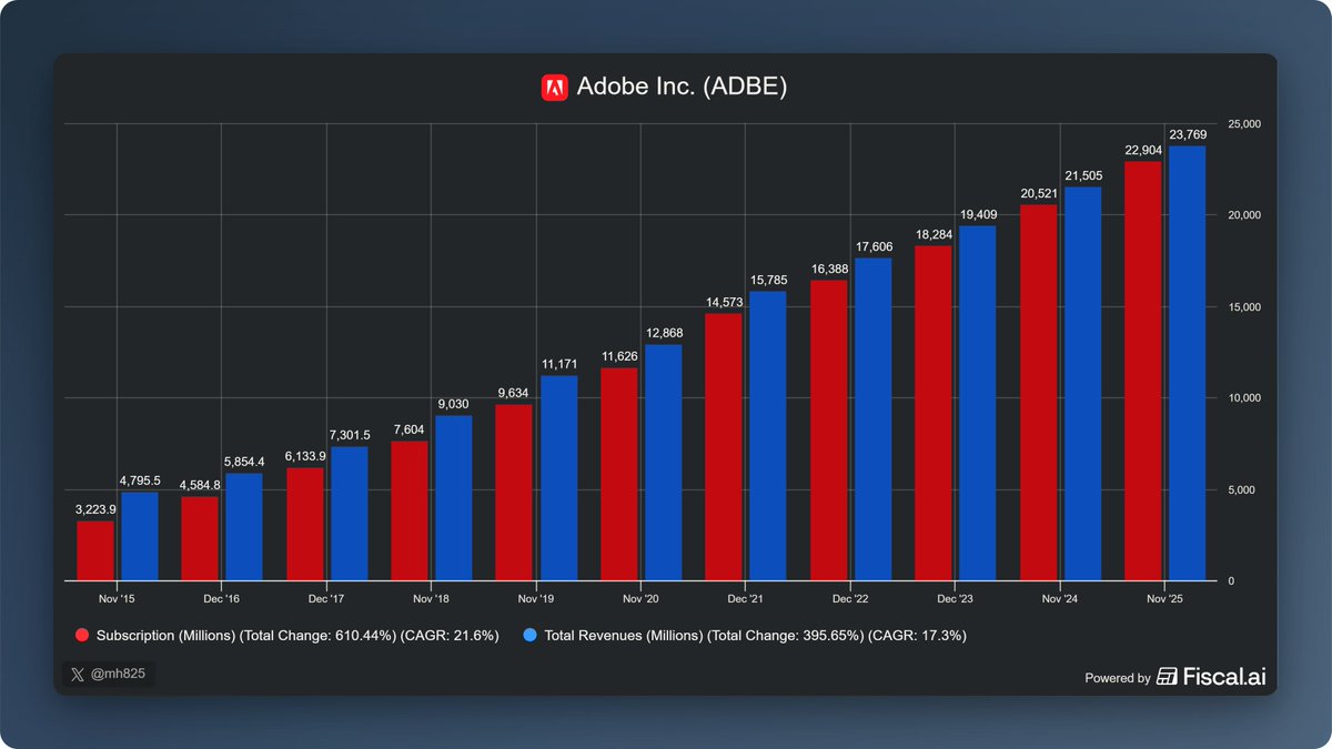 mh825's tweet photo. $ADBE revenue up, sub up, price down https://t.co/2vYB0LRJS3
