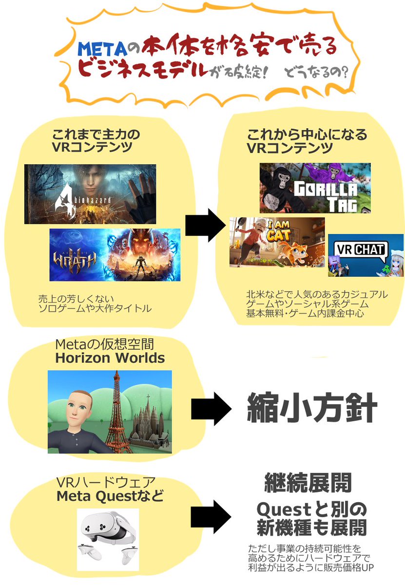 ◇補足 ・ビジネス層向け展開からの撤退をメタバースからの撤退と報じるメディアもある。 ・メタの仮想空間『Horizon  Worlds』はスマホ向け中心にシフト。 ・今後も年間２兆円以上がメタバース・VR事業に投じられる。