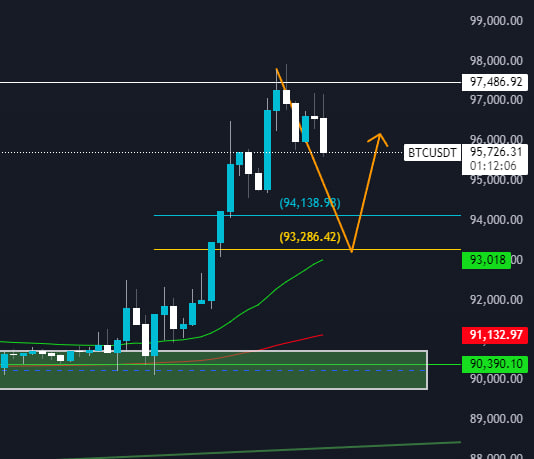 CryptoProfRuby's tweet image. Rejection as excepted!

Target would be around $94K ❗️

If price is not able to stay above $93K on 4H time frame its not good for the BULLS!