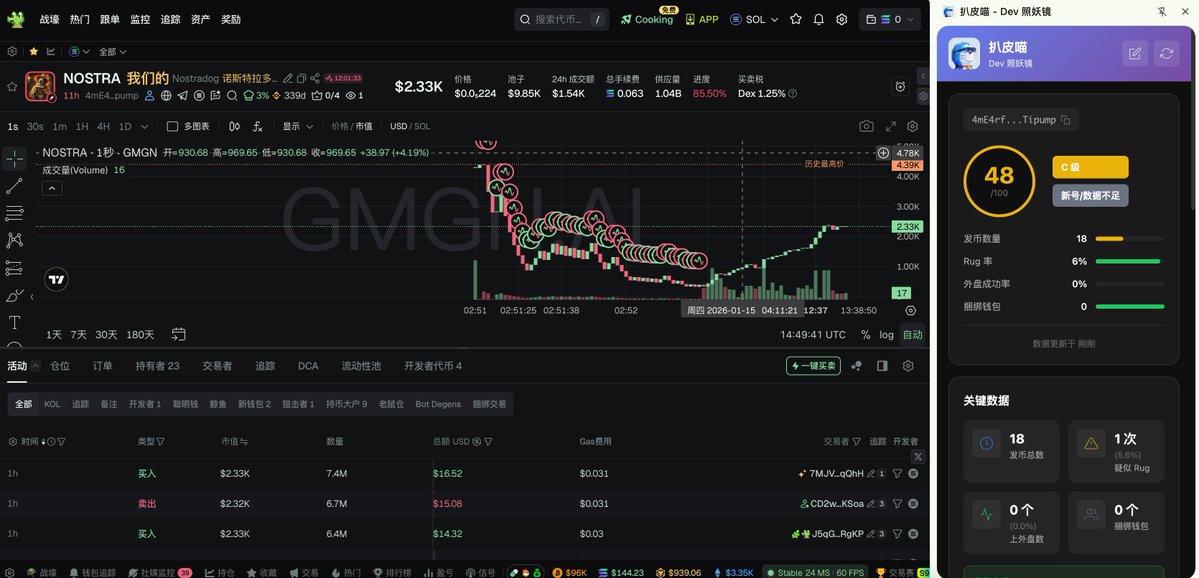 hunterweb303's tweet image. Sol 链pumpfun的 dev 分析工具出来了
扒皮喵
上一把发的 fourmeme 的dev 分析工具做完
很多大哥想要 sol链的 pumpfun 的
直接在 gmgn 打开的
这不，本哆啦就做了
已放在百宝箱内
这次直接给压缩包，直接下载用就行

为什么做这个工具

玩 meme 的都知道，Dev 是最大的变量。同样一个叙事，有的 Dev…