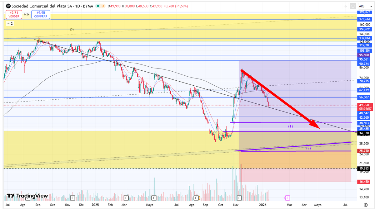 CollaviniJuanma's tweet image. #COME $COME TFD Analisis.-

*Dejo especulativa de movimiento y visiones en desarrollo aun, aclaro que es un boceto que puede sufri cambios en el intervalo.

*Ella ahora se posa muy ligada a mi tendencial ( dejo price action), esto puede generar una disputa aqui en el corto plazo,