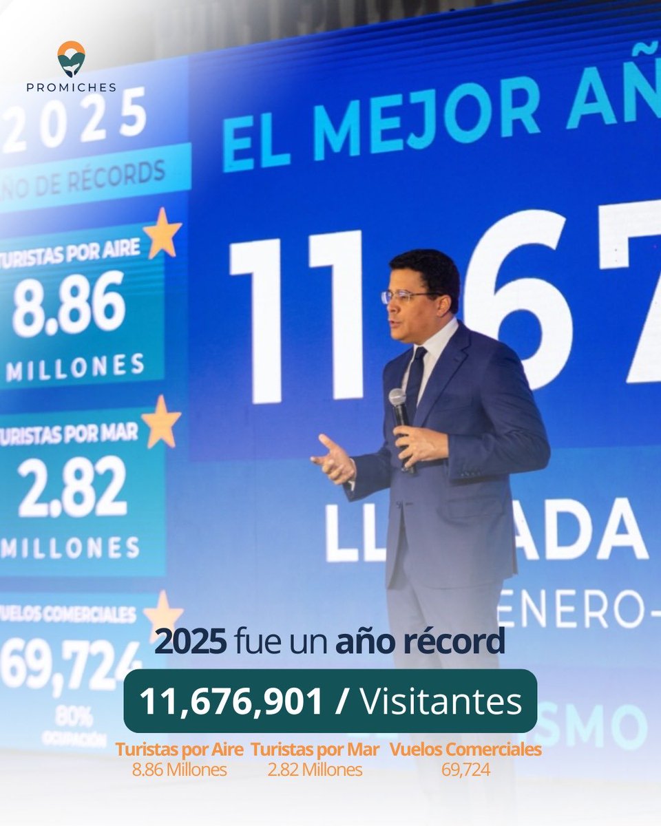 Celebramos un hito histórico para el turismo dominicano: el mejor diciembre y el mejor año jamás registrados, fruto del trabajo conjunto del sector público y privado.

Felicitaciones a <a href="/TurismoRD/">Ministerio de Turismo RD</a> y al ministro <a href="/DavidColladoM/">David Collado</a> por consolidar a RD como líder regional. 🇩🇴
#Promiches