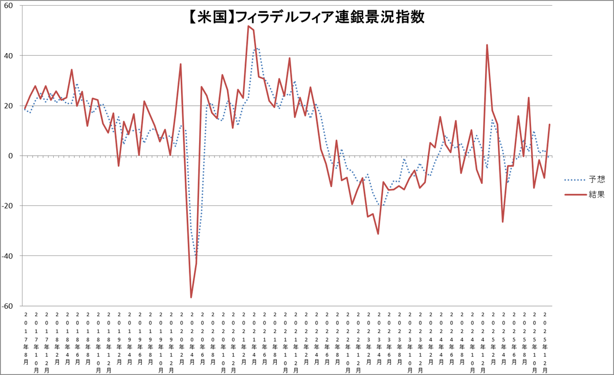 2026/1/15 22:30 経済指標🇺🇸 ・フィラデルフィア連銀景況指数1月 前回：△10.2（改定値△8.8） 予想：△1.4  結果：12.6 為替はドル買いで反応📈