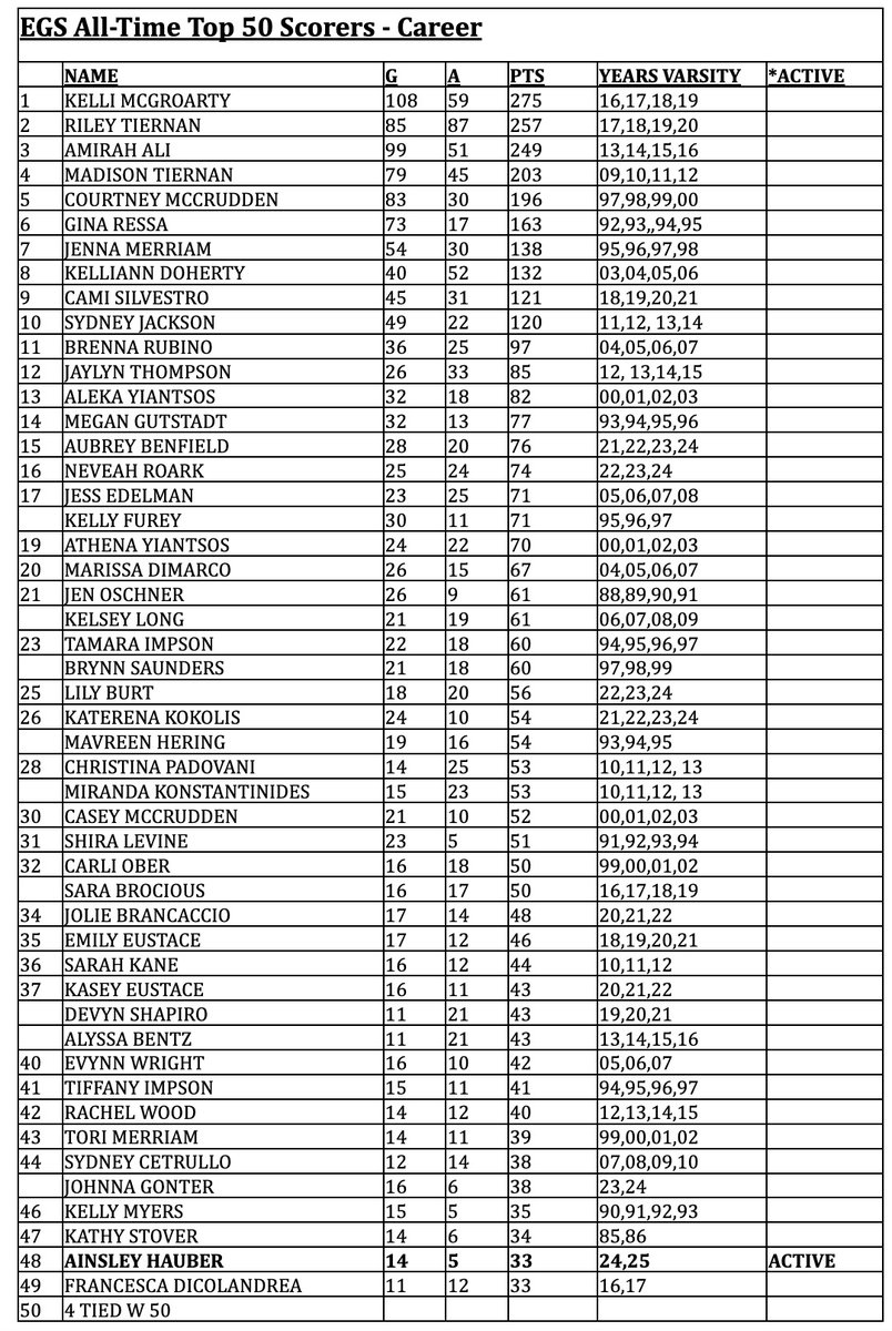 ⚽️Eastern Girls Soccer⚽️ tweet media