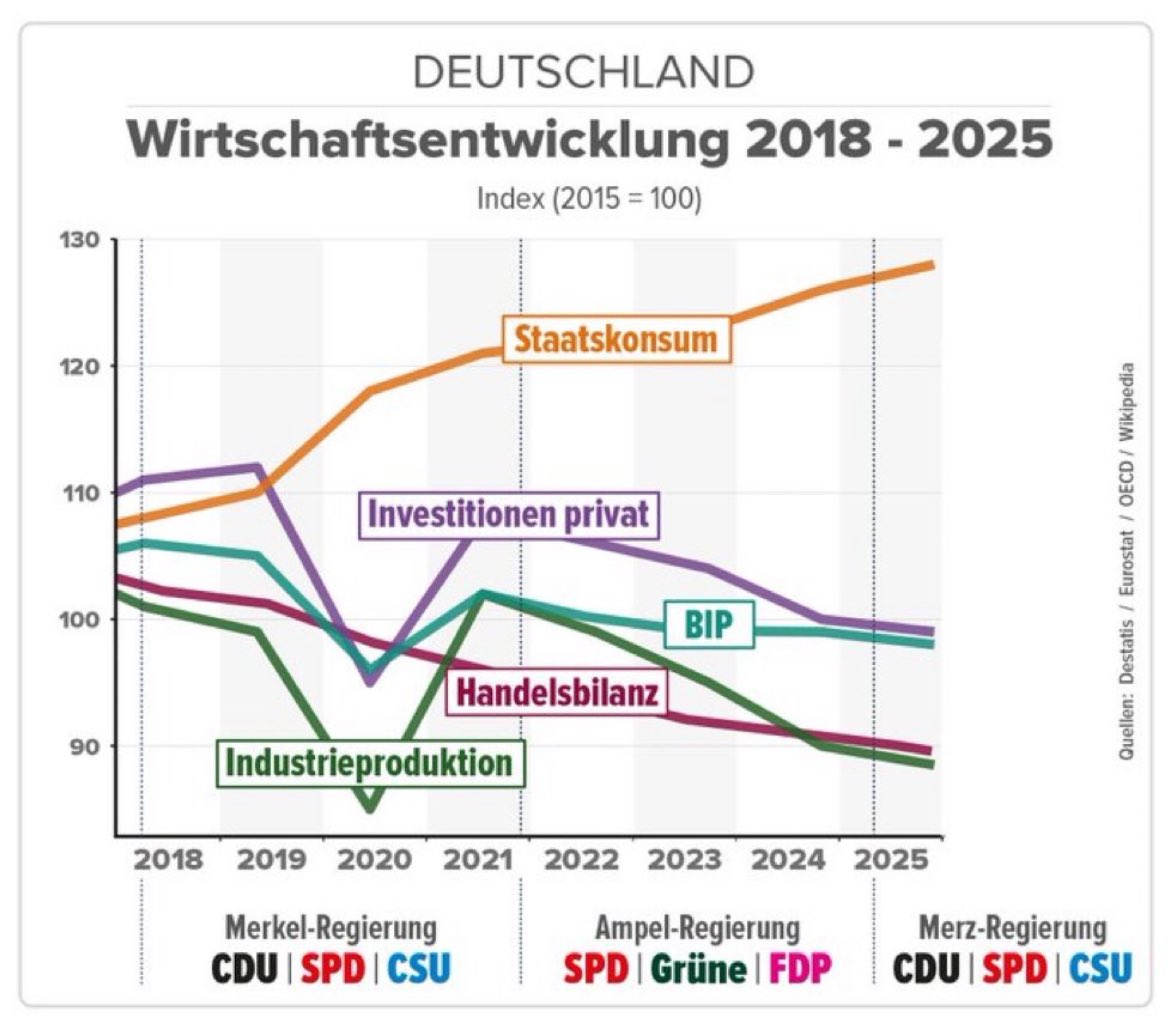MASTERP1ANde's tweet photo. Das einzige was in Deutschland noch wächst ist der Staat … afuera! https://t.co/JOYbXD99FI