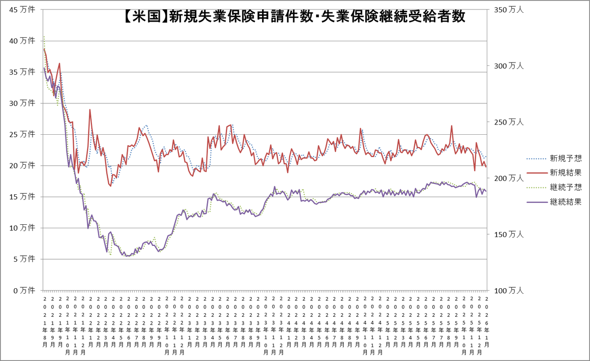 2026/1/15 22:30 経済指標🇺🇸 ・新規失業保険申請件数1/10 前回：20.8万件（改定値20.7万件） 予想：21.5万件  結果：19.8万件 ・失業保険継続受給者数1/3 前回：191.4万人（改定値190.3万人） 予想：189.7万人 結果：188.4万人  為替はドル買いで反応📈