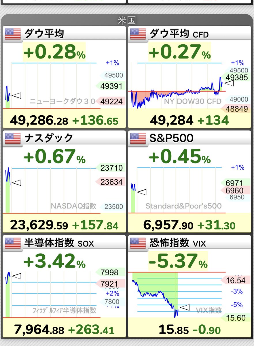 NYダウ、ナスダック供にプラスなう
