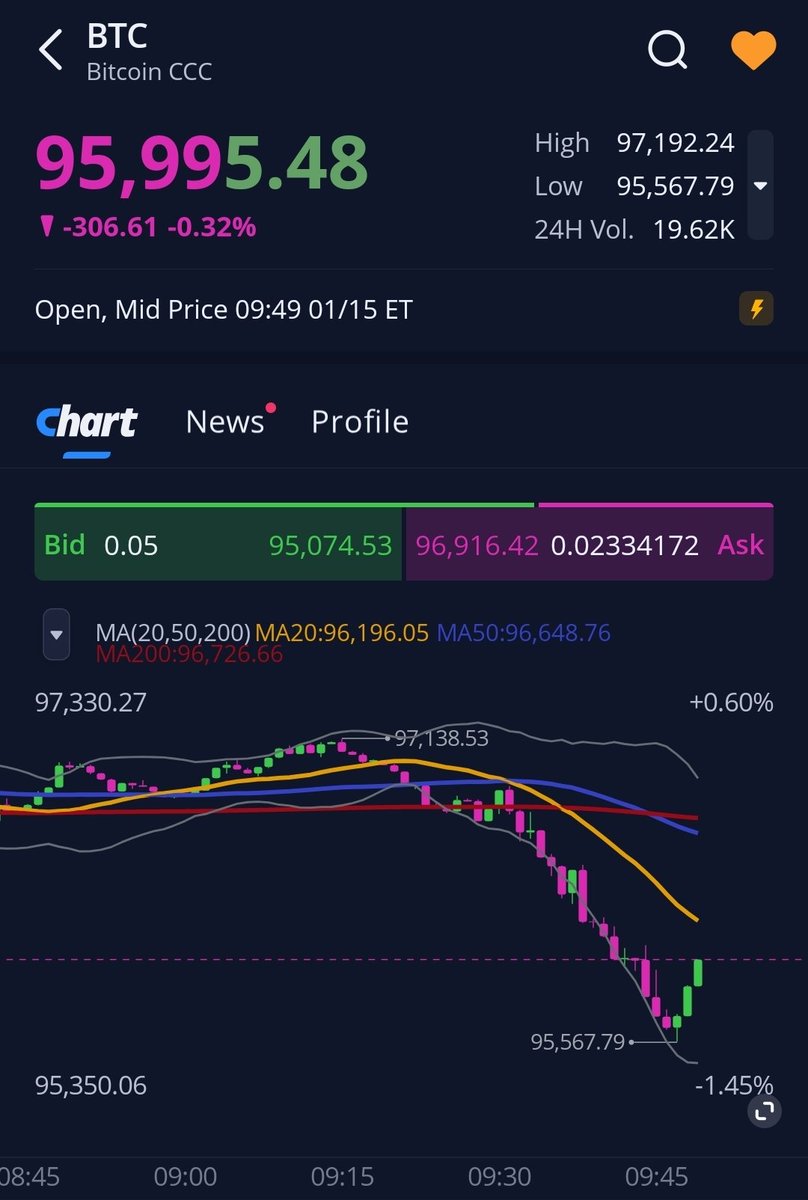 비트코인 랠리. 이더 및 솔라나 상승
