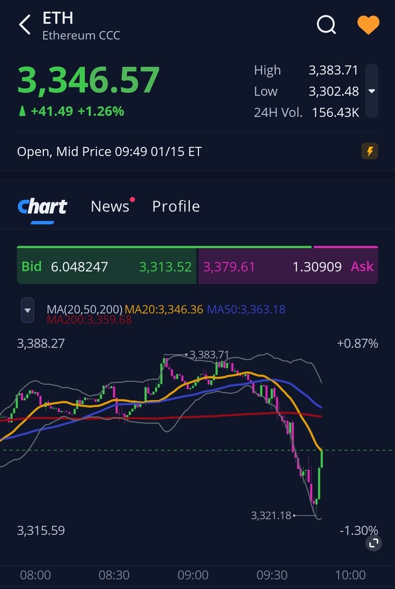 비트코인 랠리. 이더 및 솔라나 상승
