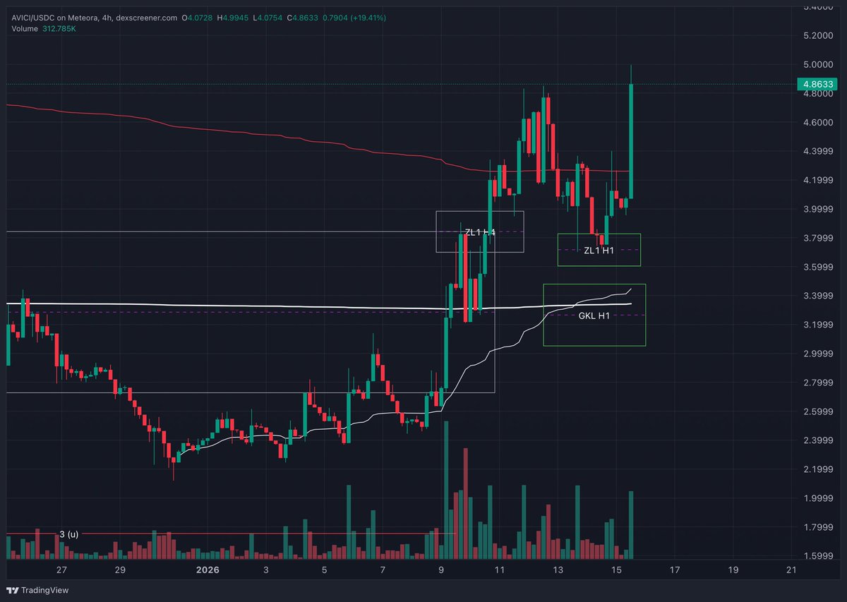 CryptoDegenDE's tweet photo. $AVICI 📈

So macht Crypto doch einfach mehr Spaß… https://t.co/0TQwo78mwT
