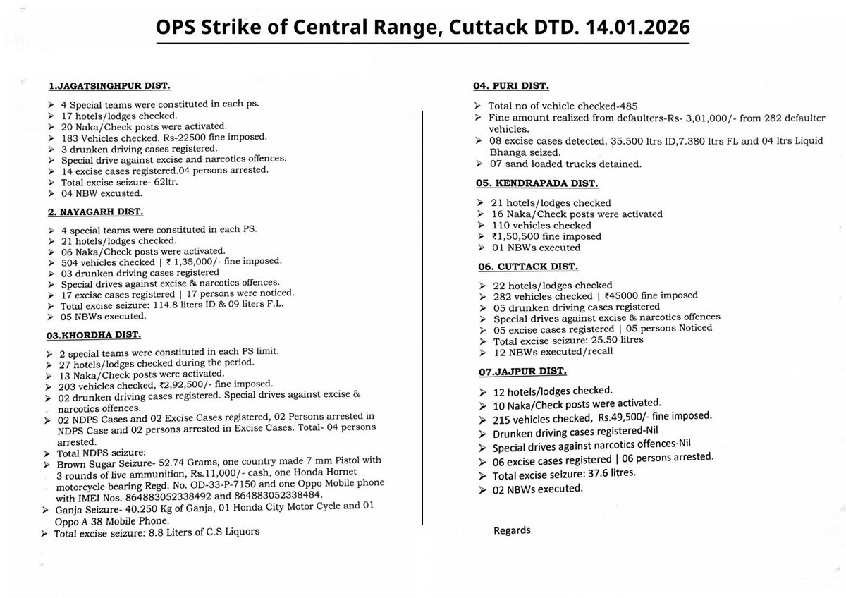 igcrcuttack's tweet photo. #OPSStrike #LawAndOrder #OdishaPolice https://t.co/JV98NdK9rO