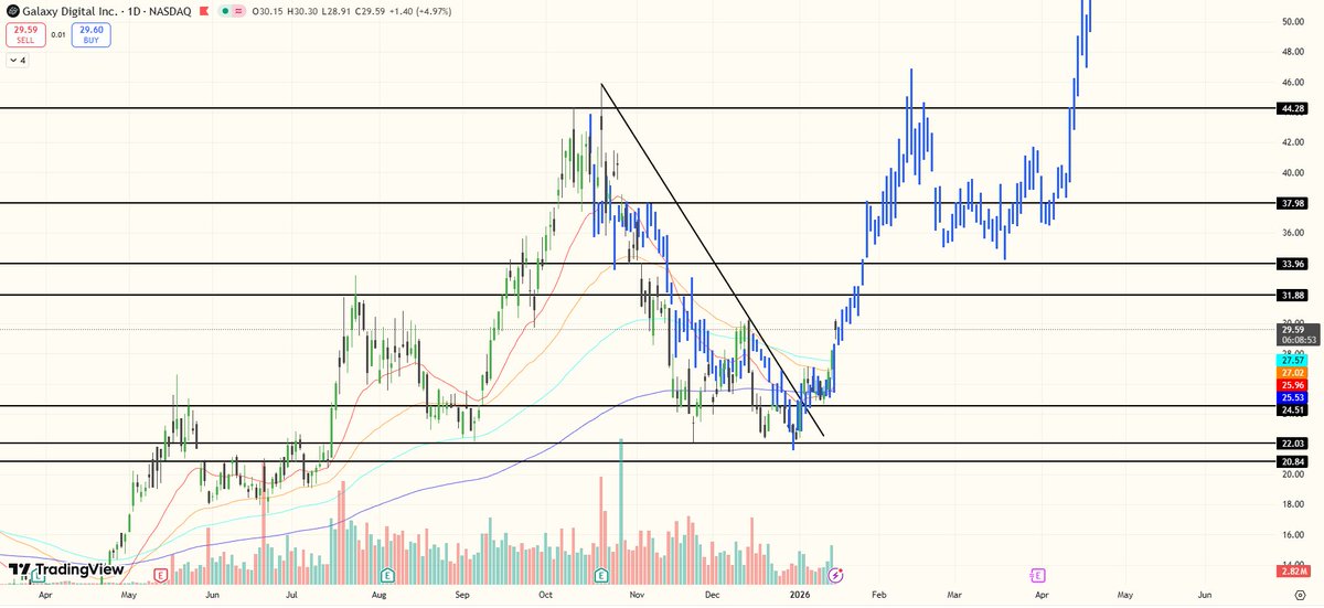 $GLXY runs w/ crypto imo