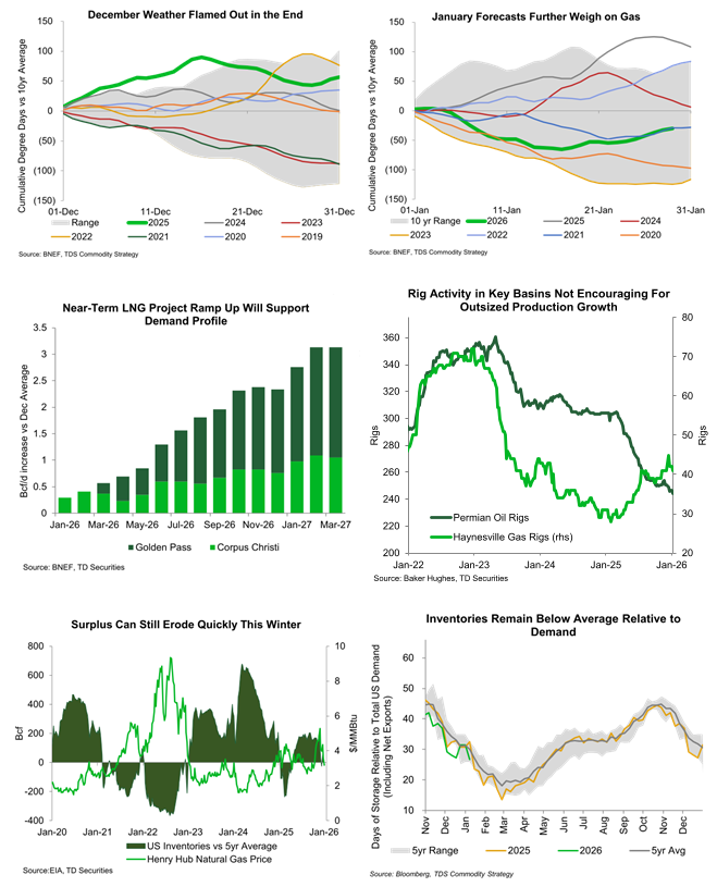 ericnuttall's tweet image. Winter is not over yet, and neither is the bullish gas thesis. Normal weather forecasted for February (🤞) + 3Bcf/d of incremental LNG demand + proven US discipline... $4USD marginal cost of supply = 13%-16% FCF yields in US gas stocks.