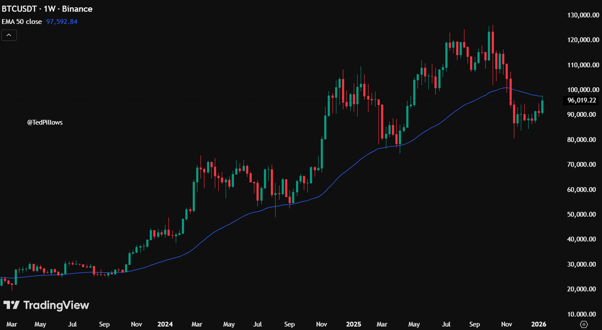 TedPillows's tweet image. $BTC got rejected from the 50W EMA level.

This has been the bull/bear line since Q4 2023.

A reclaim means more upside is coming next.