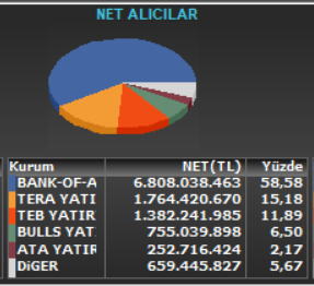 Knowledge_ilker's tweet image. Son yarım saatte sildi süpürdü #bofa

🏦 #BankofAmerica
➡️ 6.808.038.463 TL (%58,58)
➡️ Piyasanın neredeyse %60’ını tek başına toplamış.
Bu, güçlü ve uzun vadeli pozisyon demektir.
🥈 #Tera Yatırım
➡️ 1.764.420.670 TL (%15,18)
🥉 #TEB Yatırım
➡️ 1.382.241.985 TL (%11,89)
🐂