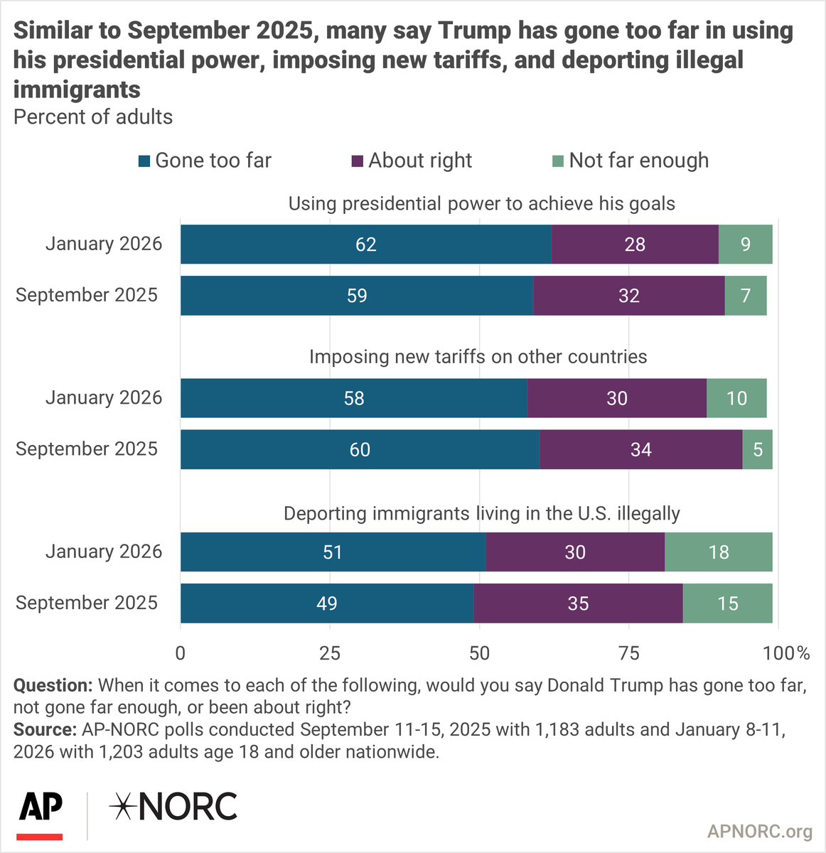 AP-NORC Center tweet media