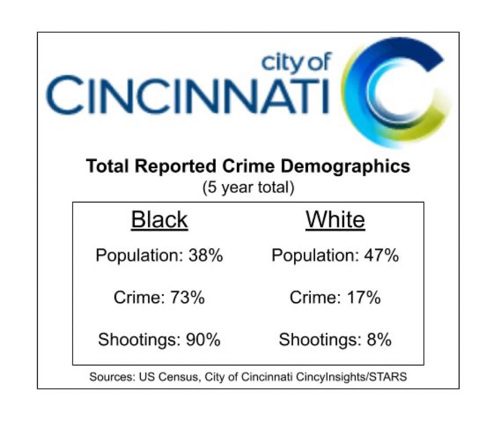 UDCincyFan's tweet image. The city of Cincinnati has published the total reported crimes by demographics over the last five years.