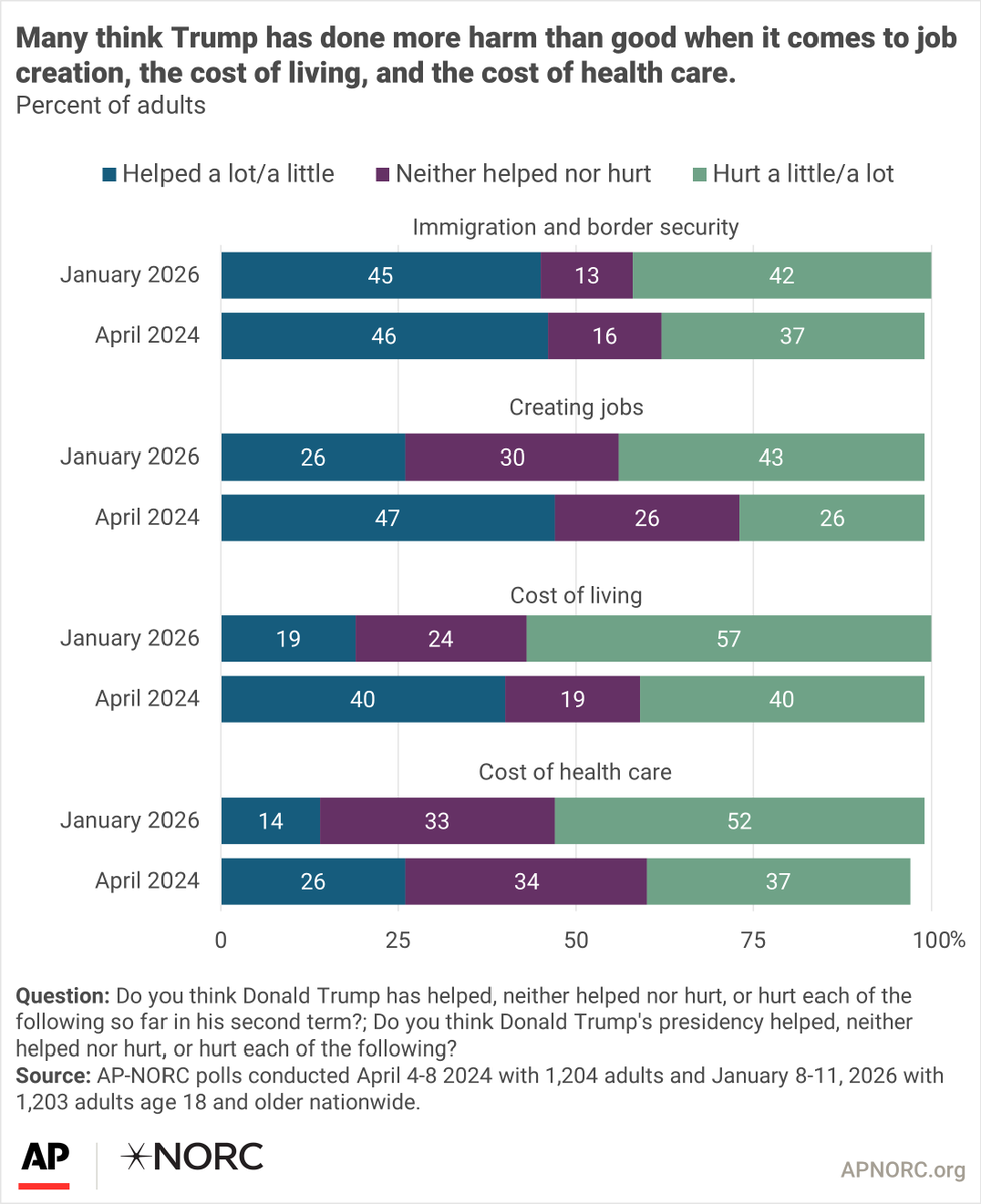 AP-NORC Center tweet media