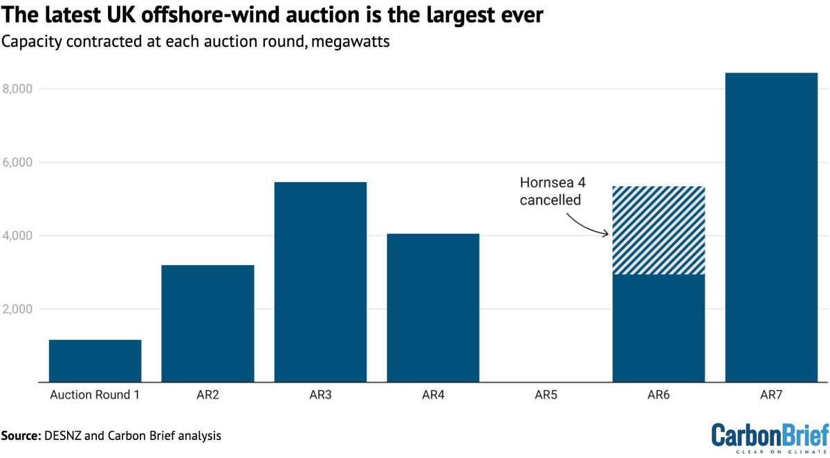 DrSimEvans's tweet image. NEW Q&amp;amp;A: What UK’s record auction for offshore wind REALLY means for bills and clean power by 2030

In which Molly Lempriere and I dig into the details in search of nuanced answers, while knocking some of the most misleading commentary on the head

carbonbrief.org/qa-what-uks-re…