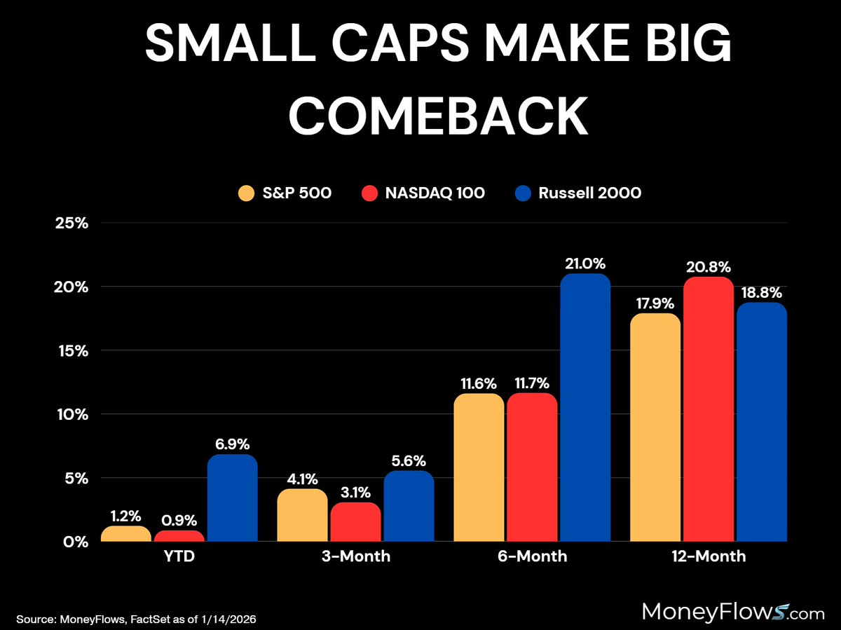 MoneyFlows_com's tweet photo. We're witnessing one of the largest rotations in recent memory.
Leadership is leaving #TechStocks.
#SmallCap dominance will prevail in 2026.
💫READ⬇️(Link in the Comments)
#SmallCaps #RIA #SP500 $NDX $RUT #SMID #Mag7 #MegaCap $MSFT $NVDA $AVGO $META $TSLA #AI #BigTech #MidCap https://t.co/iEL6umqrCO