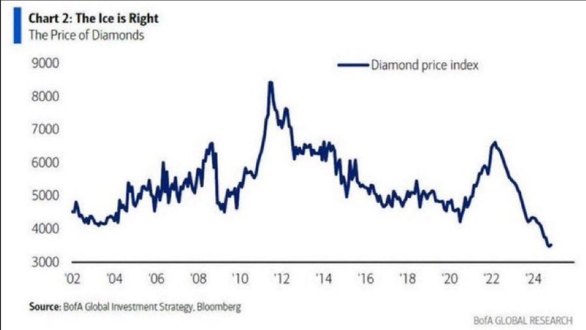 Today’s Chart of the Day is a chart of the price of diamonds since 2001. Prices have been in steady decline from a high in 2011 and diamonds have not participated at all in the current big bull move on precious metals. This is because, unlike precious metals, diamonds can now be