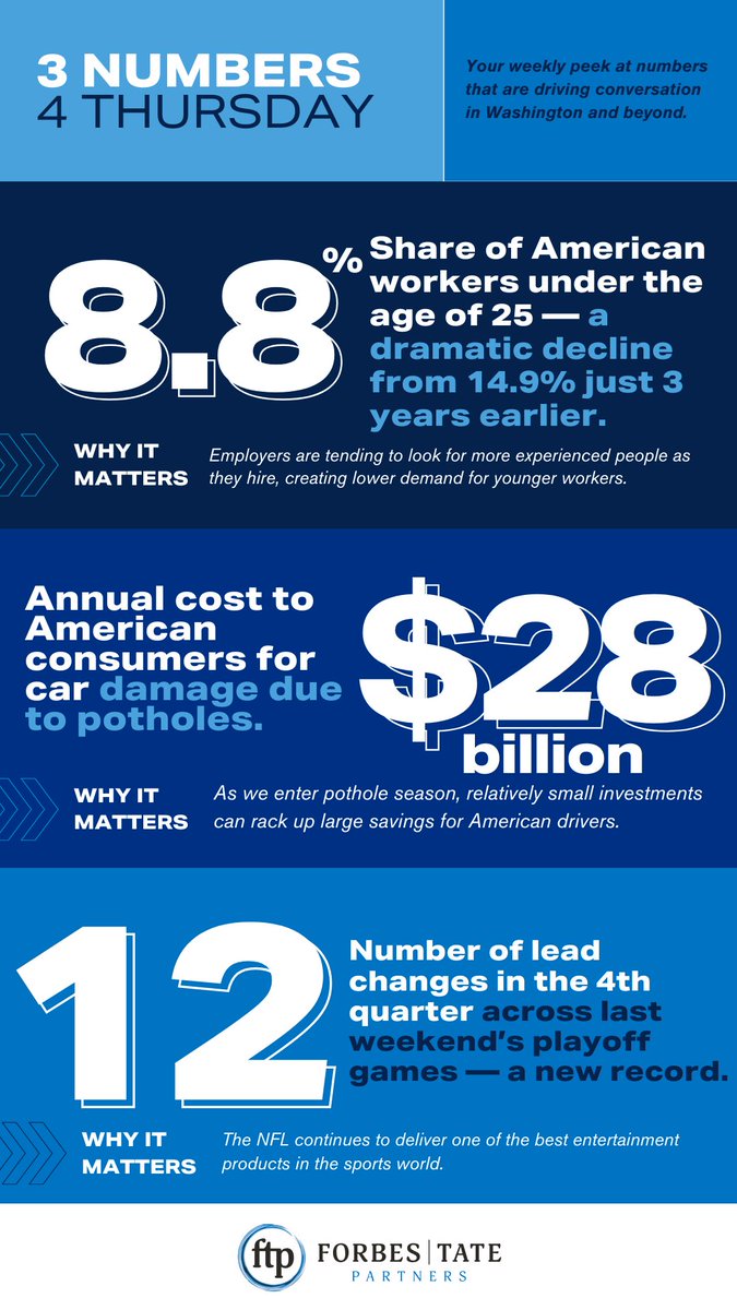 Young worker woes, pothole pocketbook punch, and 4th quarter madness… Check out FTP's 3 Numbers for Thursday.

More: January 15, 2026: forbes-tate.com/january-15-202…