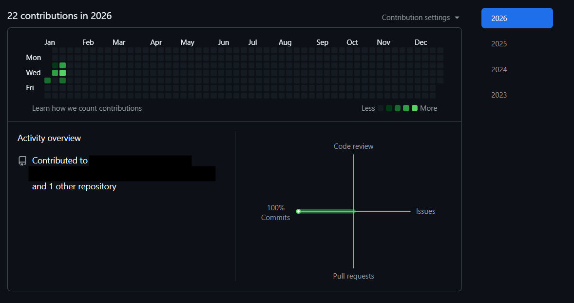 SamP231004's tweet photo. 🔥 Not chasing green squares this year — chasing real progress.
Small commits, steady improvements… my laptop knows the truth 😅💻
Eager to see how this graph looks in Dec 2026.
2026 just getting started 💪
#BuildInPublic #DevLife https://t.co/677Az4RMEv