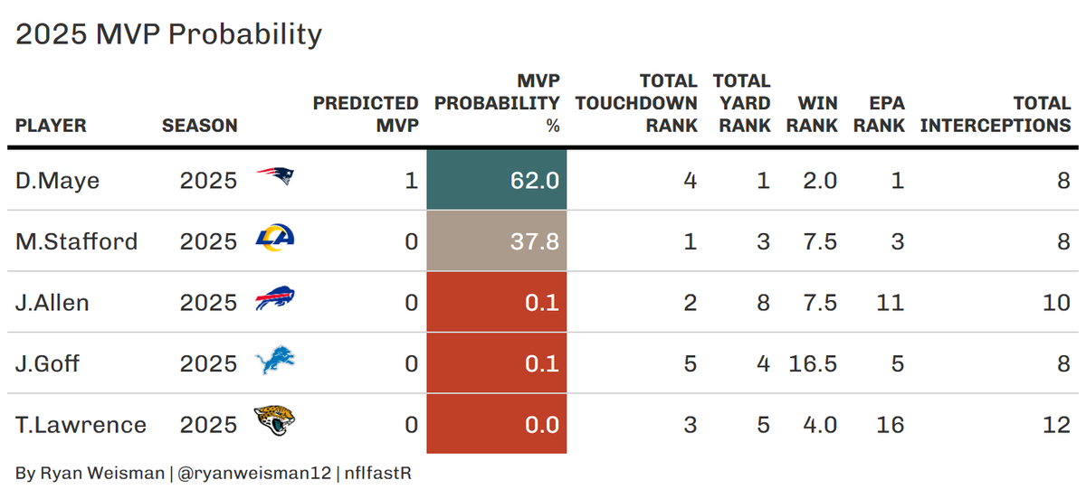 ryanweisman12's tweet photo. Built an NFL MVP predictor model a while back and it has been 100% correct since inception except when it predicted Lamar Jackson to be MVP in 2024 instead of Josh Allen.

It predicts Drake Maye to have a 62% chance of winning the award.

You can read the original paper here: https://t.co/WGnQfG8iet