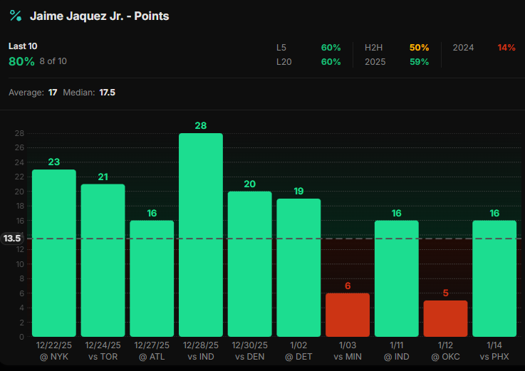 BaoBetting's tweet photo. 1/15🏀Today’s Top NBA Play #6

🎮BOS@MIA #heatnation
🏀Jaime Jaquez Jr. o13.5 PTS (+101)

Join ProphetX Use code BAO for up to $100 bonus
Sign up 👉 https://t.co/YFKP8CxeSR

🎯 Jaime Jaquez Jr. has quietly become a steady scoring piece, clearing 13.5 points in 8 of his last 10 with a 17.0 average and 17.5 median. The role is more about steady volume than a spike game — rock solid minutes with scoring coming from cuts, post seals, and short pull-ups. Even the recent dips still came on limited usage nights, not role erosion, which keeps the floor intact.

🛡️ Boston’s defensive structure tends to load up on primary creators and give secondary wings room to operate inside the arc. That fits Jaquez’s game perfectly, living on crash-and-clean opportunities, short rolls, and opportunistic touches when defenses rotate. Miami’s pace and spacing allow him to keep stacking efficient looks without needing heavy isolation volume.

⬇️ Recent SF Points vs BOS ⬇️

🔹 Aaron Nesmith – 6 on O16.5 ❌
🔹 Julian Champagnie – 12 on O11.5 ✅
🔹 Keldon Johnson – 18 on O11.5 ✅

✅ Projection lands around 15–18 points on typical minutes. Line sits under expectation and is playable up to 14.5.

📊Stats & analytics powered by @OutlierDotBet
🔗7 Days Free Trial (Link In BIO)

❤️Tap like and comment for more plays
---------------------------------------------------
#NHL / #MLB / #NFL / #NBA / #sports / #football / #baseball / #basketball / #ESPN / #TrendingNow / #VVCREW