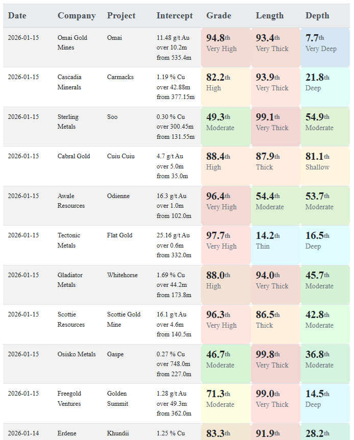 Today's gold and copper intercepts $SAG.V $TECT.V $CBR.V $ARIC.V $CAM.V $GLAD.V $SCOT.V $OM.TO $FVL.TO $OMG.V
More here: aaronmcm.com/irc