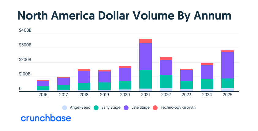 crunchbase's tweet image. North American startup funding soared in 2025. ✈️

Investors poured $280B into U.S. and Canadian startups, up 46% YoY &amp;amp; the strongest total in four years. AI captured ~$168B (60%), late-stage surged, and exits rebounded.

@crunchbasenews has the story. 👇 news.crunchbase.com/venture/north-…