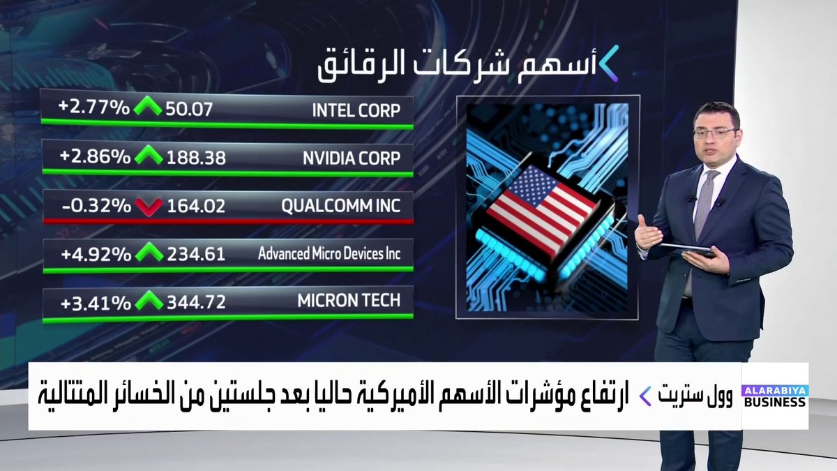 ارتفاع مؤشرات الأسهم الأميركية بعد جلستين من الخسائر المتتالية بدعم من أسهم الرقائق _Business 