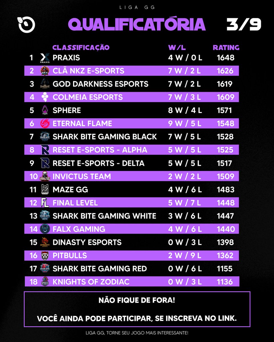Qualificatórias Abertas dia 3 de 9!    

Bora mostrar a finalização do dia 3, 79 partidas realizadas em 3 dias, as QUALIFICATÓRIAS VOLTAM NOS DIAS 17 / 18 e 19. É a sua chance para entrar e participar!

Neste dia 3 tivemos a entrada de três novas equipes, uma delas é a #PRAXIS