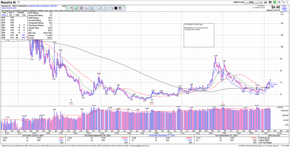 MinervaCap's tweet image. $RZLV ~10% on huge volume. Y'day:
* HC Wainwright raises target to $12 from $10 Buy 
* Cantor maintains $8 target Overweight
x.com/MinervaCap/sta…
