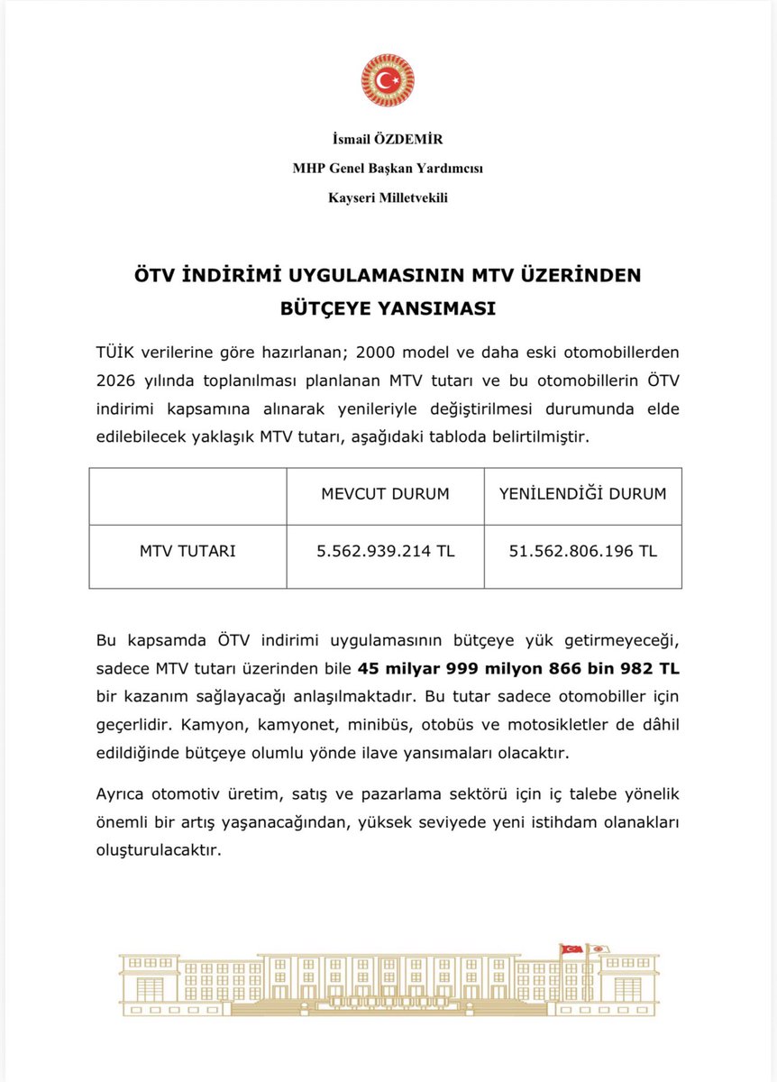 TBMM’ye sunduğumuz ve 2000 yılı öncesinde trafiğe kayıtlı araçların yerli üretim araçlarla yenilenmesini öngören kanun teklifimizle;

➡️Trafik güvenliğinin pekiştirilmesi,

➡️Çevreci araçların teşvik edilerek kullanımının yaygınlaştırılması,

➡️Ekonomik gelişmelere pozitif yönde